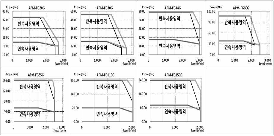 서보모터 규격 및 토크 특성(200V) APM-FG22DMK,APM-FG35DMK,APM-FG55DMK,APM-FG75DMK,APM-FG110DMK,APM-FG12MMK,APM-FG20MMK,APM-FG30MMK,APM-FG44MMK,APM-FG60MMK,APM-FG20GMK,APM-FG30GMK,APM-FG44GMK,APM-FG60GMK,APM-FG85GMK,APM-FG110GMK,APM-FG150GMK,APM-FG22DMK2,APM-FG35DMK2,APM-FG55DMK2,APM-FG75DMK2,APM-FG110DMK2,APM-FG12MMK2,APM-FG20MMK2,APM-FG30MMK2,APM-FG44MMK2,APM-FG60MMK2,APM-FG20GMK2,APM-FG30GMK2,APM-G44GMK2,APM-FG60GMK2,APM-FG85GMK2,APM-FG110GMK2,APM-FG150GMK2